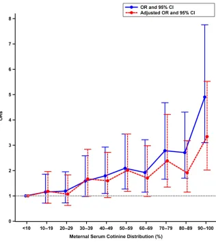 TABLE 3 Association Between Maternal Serum Cotinine Categorized Into Deciles and Offspring ADHD
