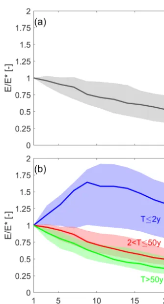 Figure 2. Relative error in the rainfall estimates as a function of theandsize triggering rainfall)