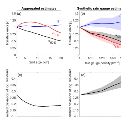 Figure 3. Threshold and regression relationships for 1, 10, and 20 km grid sizes (andregressions in logarithmic scale (log residuals) as a function of the return period of the 1 km triggering rainfalla–c, respectively) and corresponding residuals of the (d