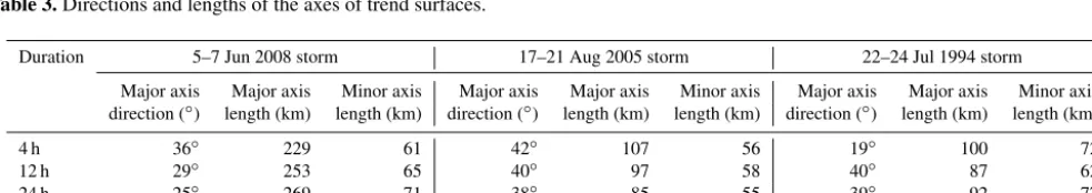 Figure 12. Trend surfaces and residuals of the total rainfall amounts:17–21 August 2005 storm; (a) and (b) show the 5–7 June 2008 storm; (c) and (d) show the (e) and (f) show the 22–24 July 1994 storm.