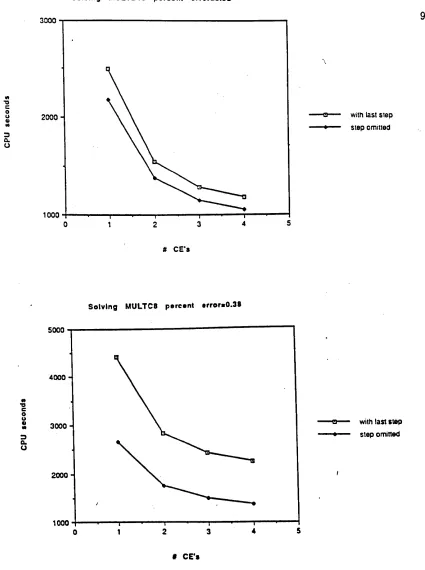 Figure 4.3: Solution times with and without the superbasic partitioningstep at the lastiteration of PTN.