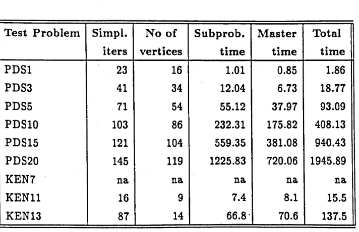 Table 3.7: Comparative solution times of test problems with various methods in CPU hours.