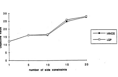 Figure 3.3: Variation of the optimal value for constrained matrix estimation problem SAM·