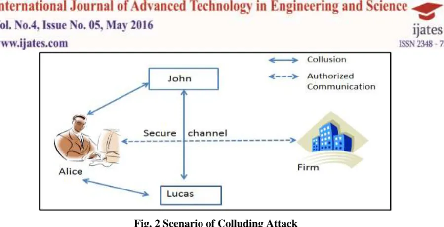 Fig. 2 Scenario of Colluding Attack 