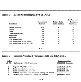 Figure 2 -Interrupts Intercepted by SYS_PROF 
