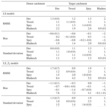 Table 3. Transferability of LS and LS_Ta models. The values in normal font are for predictions using only covariates (any RNS informationis ignored)