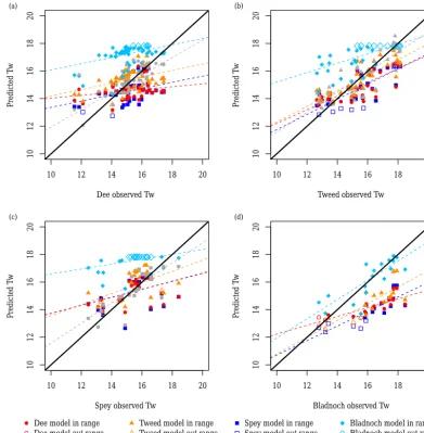 Table 4. Multi-catchment LS and LS_Ta models, with the percent variance explained by the model (all terms) and when the RNS is omitted(covariates).