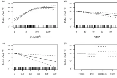 Figure 7. Multi-catchment LS model effects with pointwise 95 % conﬁdence bands: (a) UCA, (b) %RW, (c) Elevation and (d) Catchment.