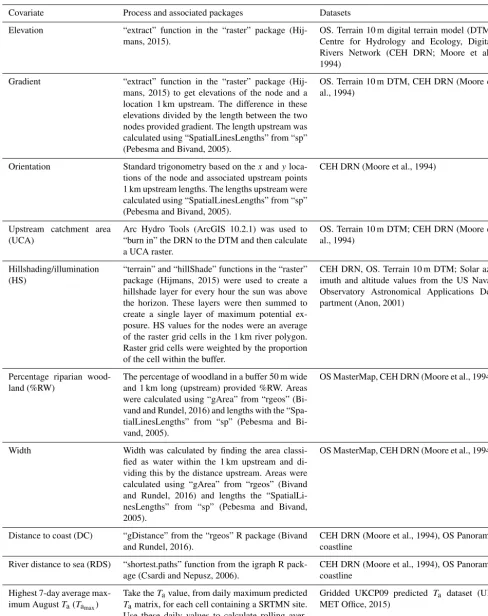 Table 1. Covariate calculations. All calculations were in R version 3.2.3 (R Core Team, 2015) except where speciﬁed.