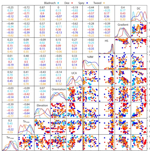 Figure 2. Distributions and inter-relationships betweenkernel density plots of the individual covariates in the diagonal (scaled to have the same maximum value) and correlation coefﬁcients above Twmax and covariates