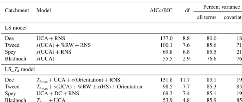 Table 2. LS model and LS_Ta model for each catchment, with the percent variance explained by the model (all terms) and the same modelbut with the RNS omitted (covariates).