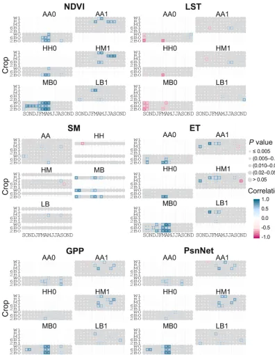Figure 5. Correlation between remote sensing drought indicators and crop yield data. Rain-fed areas and crops are marked with 0 andirrigated areas and crops with 1