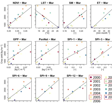 Figure 7. Correlation of the remote sensing drought indicators for the month of March to annual rain-fed two-row barley yield in Monegros-Bajo Cinca districts (MB)
