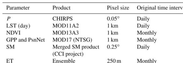 Table 1. Selected remote sensing products.
