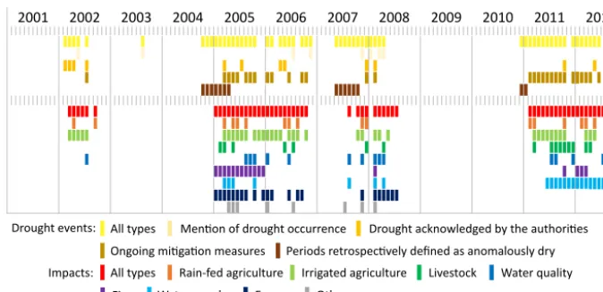Figure 2. Timeline of drought events (upper part) and impacts (lower part) for the north-eastern Ebro Basin during the period 2001 to 2012based on a comprehensive local newspaper review.