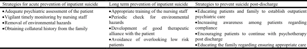 Table 1. Risk factors for inpatient suicide   