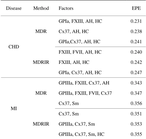 Table 1. The mot combinations obtained by MDR and MDRIR analysis for CHD and MI data.st significan 
