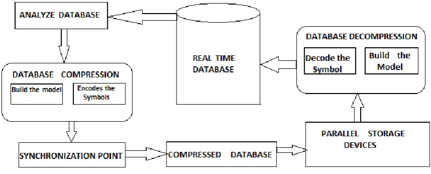 Fig 1:-Structure of Database Compression and Decompression 
