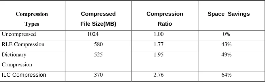 Table 1Compression Ratio vs Space Savings 