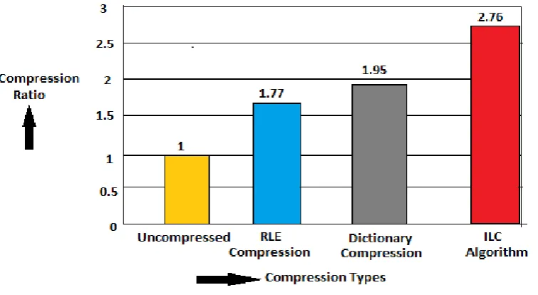 Fig. 2 Compression Types vs Compression Ratio 