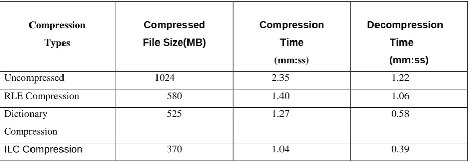 Table 2: Performance Testing of Data Compression 