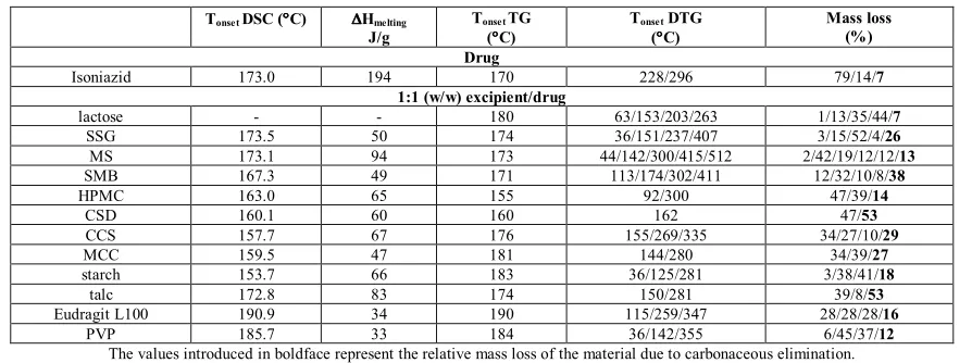 Table 2: Results of interactions between isoniazid (INH) and excipients using FTIR  