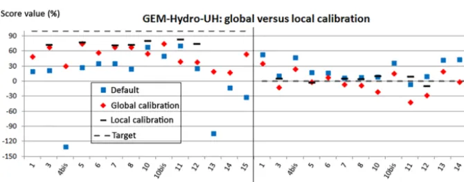 Figure 6. Intercomparison for the Moira River (calibration period, CaPA precipitation).