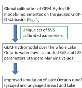 Figure 3. Hydrographs from uncalibrated GEM-Hydro and GEM-Hydro-UH (Moira River – subbasin 11).