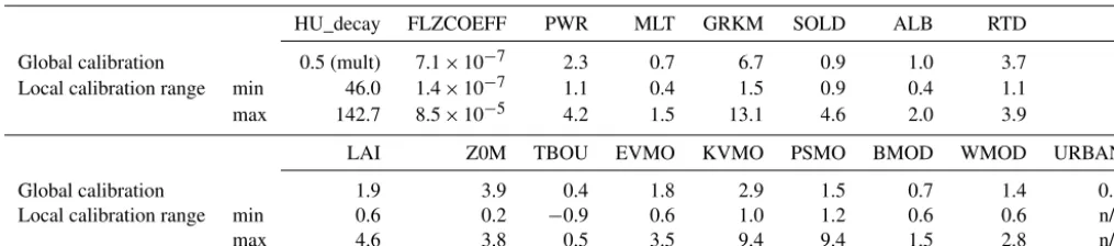Table 4. Final parameter values or ranges after calibration; for global calibration, HU_decay consists of a multiplicative coefﬁcient