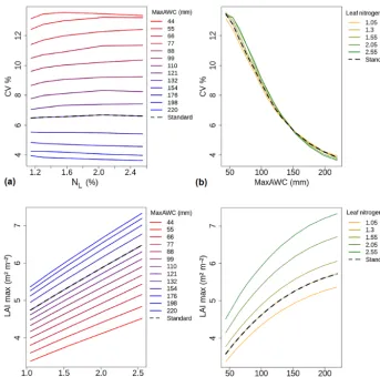 Figure 3. Impact of MaxAWC andare plotted as a function ofusing standard average ISBA parameter values (MaxAWCinterannual variability is quantiﬁed using the coefﬁcient of variation (CV, in %)