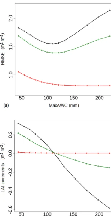 Figure 4. Mean cost function values vs. MaxAWC across all 45ments for three different optimisation periods: (red) start of growingperiod (from 1 March to LAIwhich LAIto 31 July)