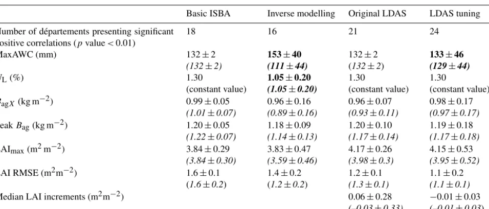 Table 2. Impact of NL on MaxAWC retrieval using a single-parameter inverse modelling technique