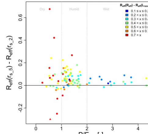 Figure 3. Difference in the median model validation result (modeland when the model is run with randomly selected parameters (i.e.without any calibration;would plot outside the range of theefﬁciency) for the models calibrated using two water level classes(