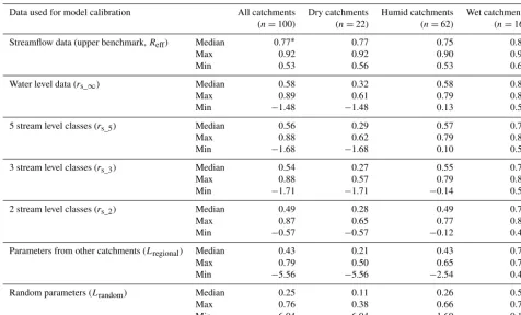 Table 1. Median, maximum and minimum model efﬁciencies for the 100 catchments for model calibrations using different types of datathe differences in efﬁciency between the model calibrated with all streamﬂow data and the model calibrated with the stream lev