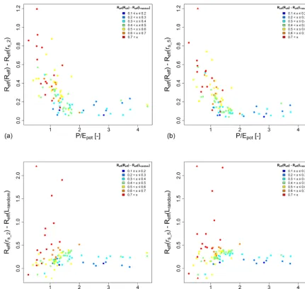 Figure 4. Difference in model validation results (model efﬁciency) for the models calibrated with data from two (rs_2; left) and ﬁve (rs_5;right) stream level classes and the upper benchmark (Reff; upper row) and the lower benchmark (Lrandom; bottom row) a