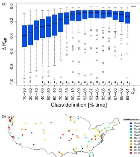 Figure 6. Median difference in model efﬁciency for models cali-brated with data for three water level classes and the upper bench-mark (�Reff) for different class boundaries.