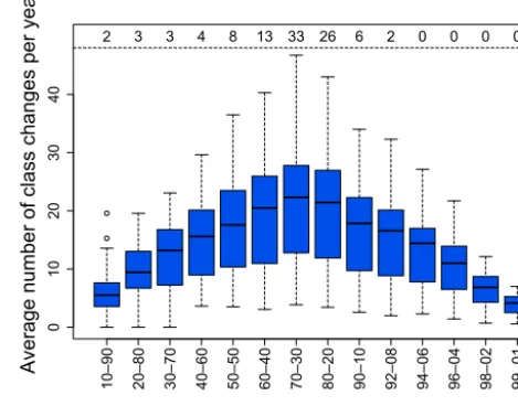 Figure 7. Box plots of the average number of times per year thatthe water level switched from one class to another for different classdeﬁnitions