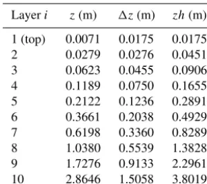Table 2. Nodal depth, z, thickness, �z, and depth at the layer inter-face, zh, of the 10 soil layers used by CLM.