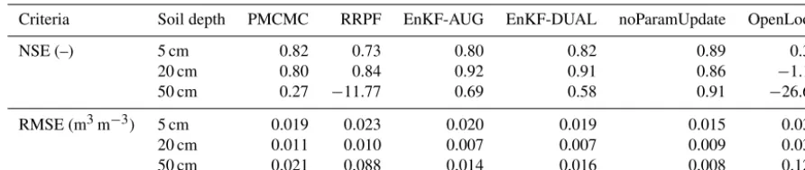 Table 4. Calibration period: values of the NSE and RMSE summary statistics of the quality-of-ﬁt of VIC-3L for the Rollesbroich soilmoisture observations at 5, 20, and 50 cm depths using the PMCMC, RRPF, EnKF-AUG, and EnKF-DUAL data assimilation methods