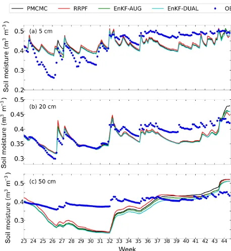 Figure 6. Evaluation period: observed (blue dots) and VIC-3L sim-Color coding is used to differentiate between the results of PM-CMC (black), RRPF (red), EnKF-AUG (green), and EnKF-DUAL(cyan)