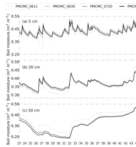 Figure 7. Evaluation period: VIC-3L simulated volumetric mois-ture contents at (a) 5 cm, (b) 20 cm, and (c) 50 cm depths in the soilof the Rollesbroich experimental test site using parameter values de-rived from PMCMC via assimilation periods ending on 6–11 (plat-inum), 6–30 (silver), 7–20 (grey), and 7–31 (black), respectively.For PMCMC_0611, PMCMC_0630, and PMCMC_0720, the soilmoisture state on 1 August 2012, the ﬁrst day of the 5-month eval-uation period, was derived from VIC-3L simulation using the anal-ysis state and parameter values of the last day of the assimilationperiod.