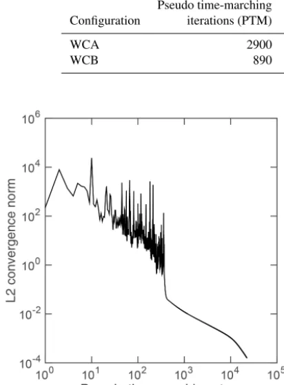Table 3. Total Newton’s iterations required to achieve convergence of the Waller Creek test case.