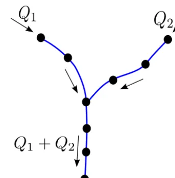 Figure 1. Propagation of ﬂow rate Q at a junction.