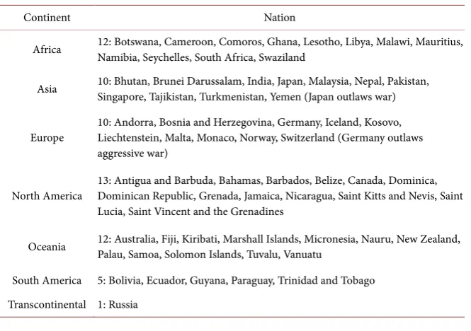 Table 4. Nations without clauses of deciding whether to go to war and declaring war. 