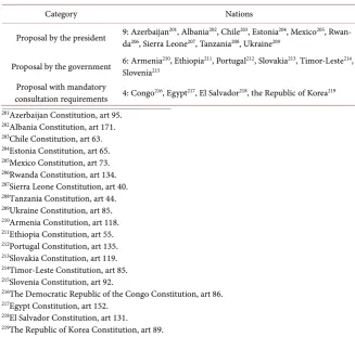 Table 5. Distribution of powers to propose a war bill. 