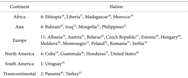 Table 1. Nations following the democratic model. 