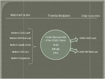 Figure 1: Vincent Family and SelfInfected Children Model (Vincent Model) Figure 1: Vincent Family and Self-care Management of HIV Infected Women and their HIV Infected Children Model (Vincent Model)  care Management of HIV Infected Women and their HIV 