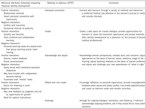 TABLE 1 Millennial Attributes That May Positively and Negatively Interact With PIF and the I-CA2R2E Framework