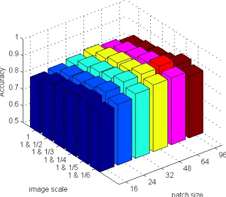 Figure 4. Effects of different parameter settings of scales and patch size on the classification results of the AID dataset