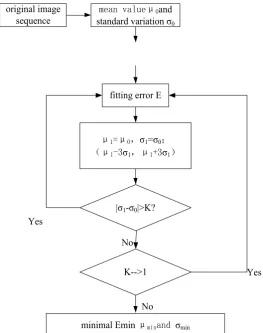 Figure 1. Flow chart of least squares estimation for background clutter parameters. 